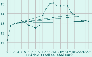 Courbe de l'humidex pour Amur (79)