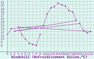 Courbe du refroidissement olien pour Salon-de-Provence (13)