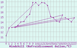 Courbe du refroidissement olien pour Zerind