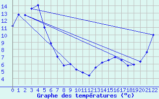 Courbe de tempratures pour Westport Aerodrome