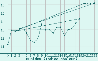 Courbe de l'humidex pour Pointe de Socoa (64)