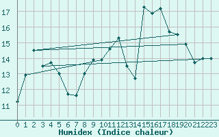 Courbe de l'humidex pour Lorient (56)