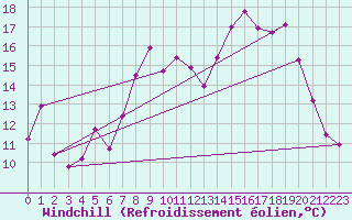 Courbe du refroidissement olien pour Peille (06)