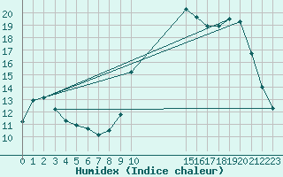 Courbe de l'humidex pour Woluwe-Saint-Pierre (Be)