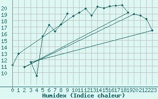 Courbe de l'humidex pour Messstetten