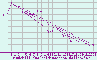 Courbe du refroidissement olien pour Hoherodskopf-Vogelsberg