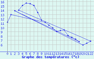 Courbe de tempratures pour Smithville Aws