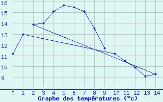 Courbe de tempratures pour Smithville Aws