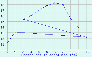 Courbe de tempratures pour Nullarbor