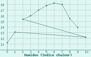 Courbe de l'humidex pour Nullarbor