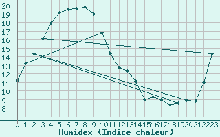 Courbe de l'humidex pour Andong