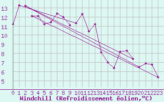 Courbe du refroidissement olien pour Schpfheim