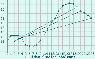 Courbe de l'humidex pour Nantes (44)