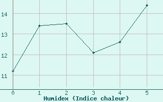 Courbe de l'humidex pour Isenvad