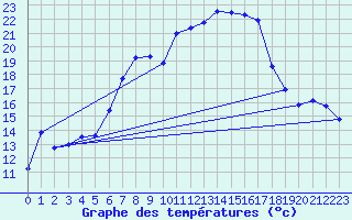 Courbe de tempratures pour Dachsberg-Wolpadinge