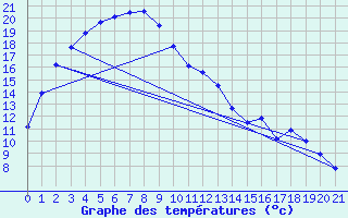 Courbe de tempratures pour Wiluna Aero