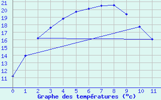 Courbe de tempratures pour Wiluna Aero