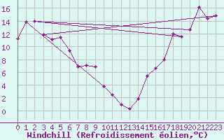 Courbe du refroidissement olien pour Burwash Airport Auto