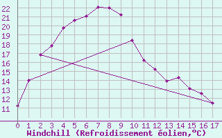 Courbe du refroidissement olien pour Meekatharra Airport