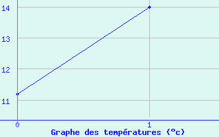 Courbe de tempratures pour Morawa