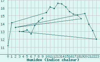 Courbe de l'humidex pour Manston (UK)