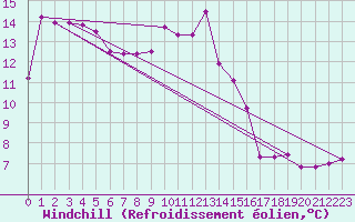 Courbe du refroidissement olien pour Redesdale