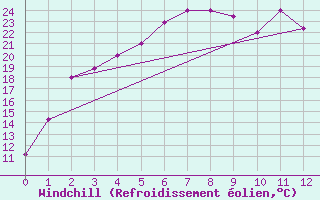 Courbe du refroidissement olien pour Kashi