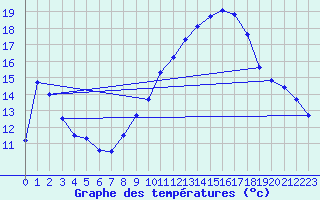 Courbe de tempratures pour Orange (84)