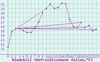 Courbe du refroidissement olien pour Capo Caccia