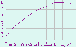 Courbe du refroidissement olien pour Cape Naturaliste