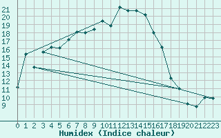 Courbe de l'humidex pour Kohlgrub, Bad (Rossh