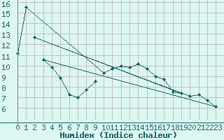 Courbe de l'humidex pour Budapest / Lorinc