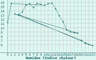 Courbe de l'humidex pour Potes / Torre del Infantado (Esp)