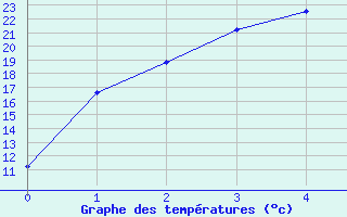 Courbe de tempratures pour Munglinup West