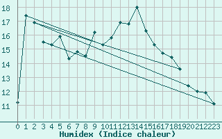 Courbe de l'humidex pour Hereford/Credenhill