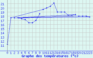 Courbe de tempratures pour Capo Bellavista