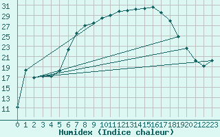 Courbe de l'humidex pour Udine / Rivolto