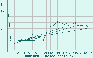 Courbe de l'humidex pour Trawscoed