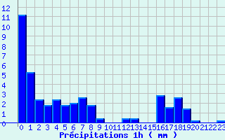 Diagramme des prcipitations pour Chalus (87)