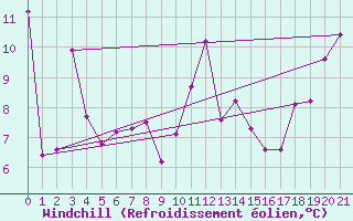 Courbe du refroidissement olien pour Ile Rouge
