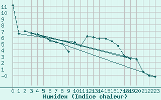 Courbe de l'humidex pour Weihenstephan