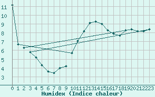 Courbe de l'humidex pour Johnstown Castle