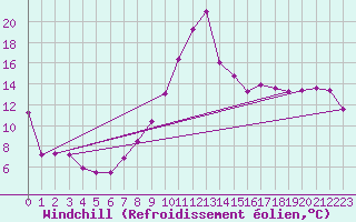 Courbe du refroidissement olien pour Punta Galea