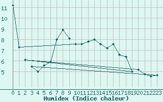 Courbe de l'humidex pour Rodkallen
