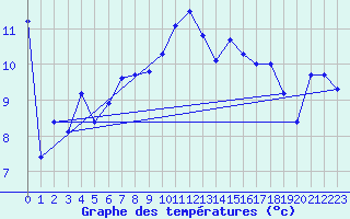 Courbe de tempratures pour Ile d