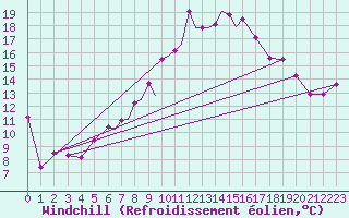 Courbe du refroidissement olien pour Lossiemouth