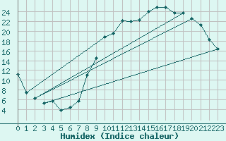 Courbe de l'humidex pour Reims-Prunay (51)