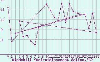 Courbe du refroidissement olien pour Thorney Island