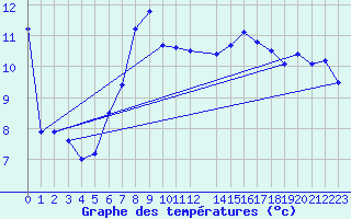 Courbe de tempratures pour Vaderoarna