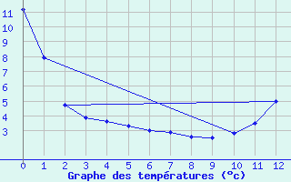 Courbe de tempratures pour Riviere Aux Feuilles